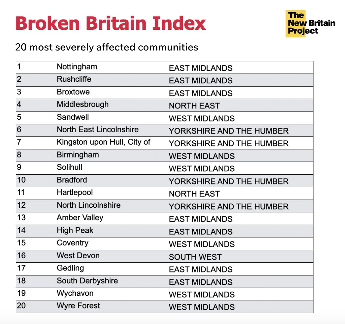 The Index combines 18 key indicators across health, education, policing, transport, and local infrastructure. The verdict? Traditional 'red wall', Midlands, and Northern areas hit hardest. Nottingham stands out as the capital of Broken Britain.