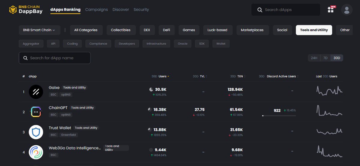 🤩 ChainGPT Ranks #2 in Tools &amp; Utility on <a href="/BNBCHAIN/">BNB Chain</a> 

In the last 30 days ChainGPT is the #4 most used protocol by users in the Tools &amp; Utility category, and the #2 top protocol on BNB Chain after Galxe! 🔝

🟨 Check out our rank on BNB Chain DappBay 🔎 dappbay.bnbchain.org/ranking/chain/…