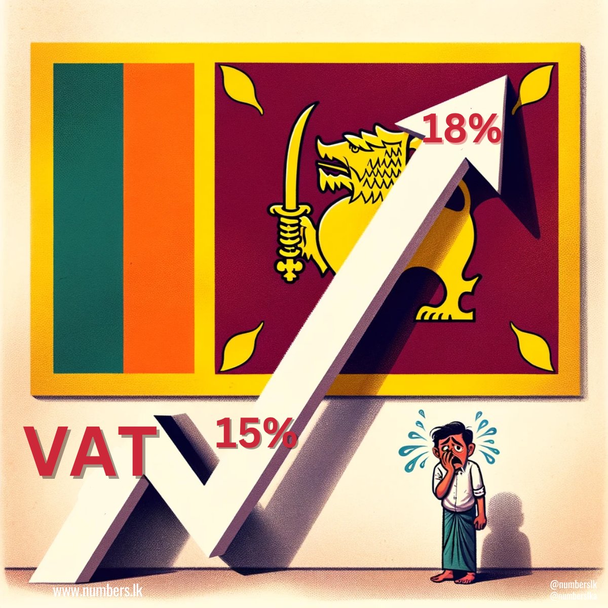 numberslka's tweet image. This is incorrect:
VAT Included Price = Current Price x 18% ❌

⭕️ Everybody including many MPs seems to be making this mistake while calculating the VAT-included price for imported goods removed from the VAT exempted list.

When calculating a VAT, the CIF value (landing cost)…