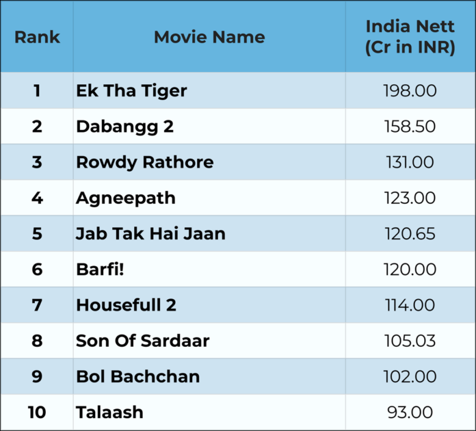Highest grossing movies of 2012 

#ekthatiger #dabangg2 #rowdyrathore #dunki #agneepath #animal #jabtakhaijaan #barfi #housefull2 #sonofsardar #triptiidimri #bolbachchan #talaash