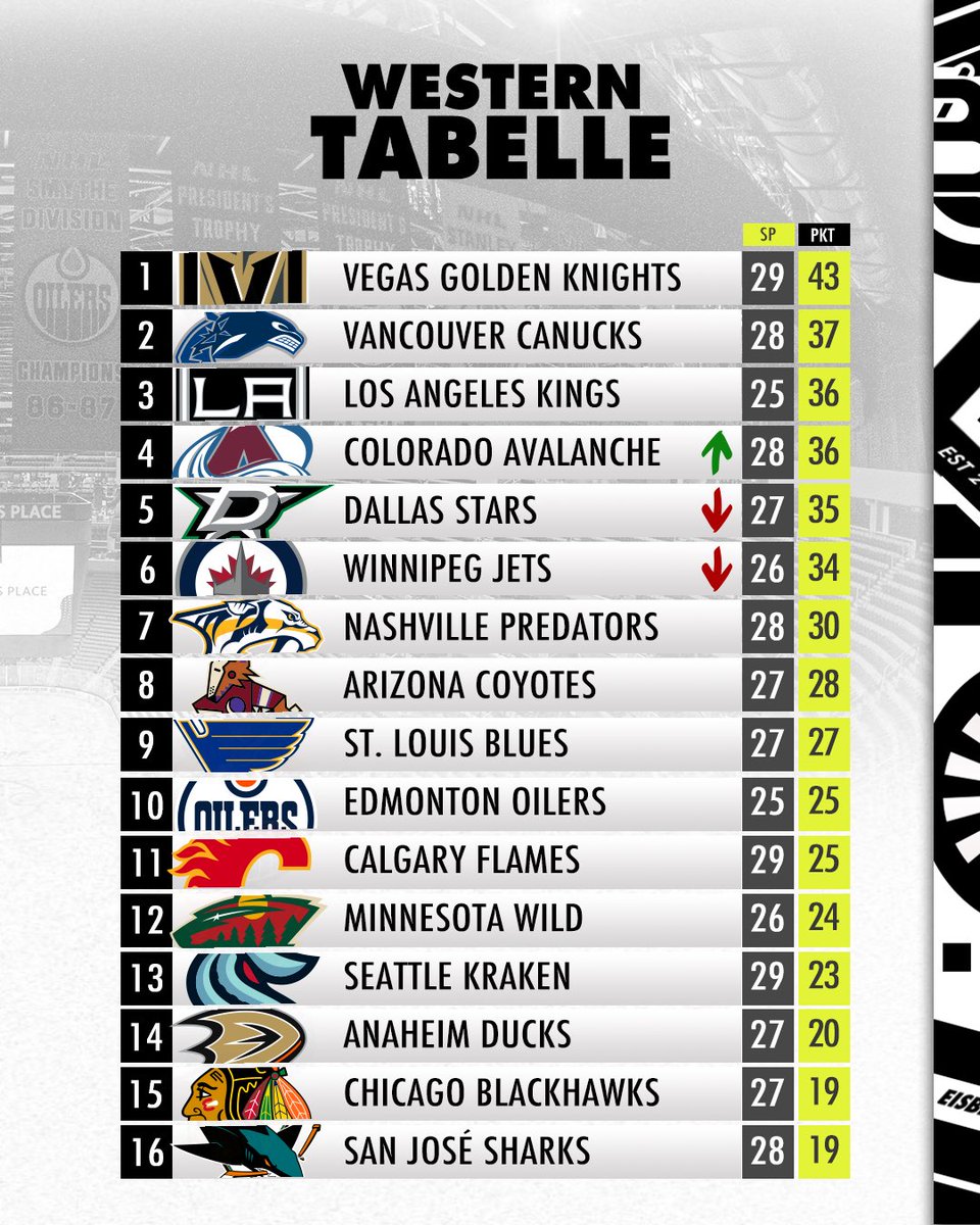 Nur Heimsiege! 🏠

Nathan MacKinnon (COL) baut seine Scoringstreak auf zwölf Spiele aus, John Tavares (TOR) feiert gegen sein Ex-Team seinen 1000. NHL-Punkt. 🤩🧊