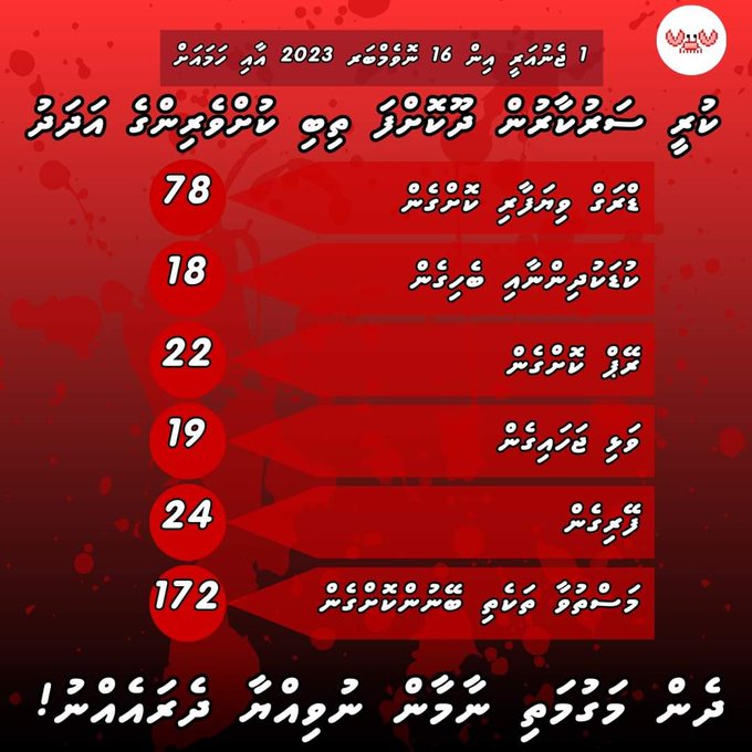 malshasharyf's tweet photo. MDP and Ibrahim Mohamed Solih will forever be known as the people who were willing to make the society dangerous for the public just to gain some votes and create a chaotic environment for the new administration. This is why we should never say yes to MDP. https://t.co/dDjfwQfLlB