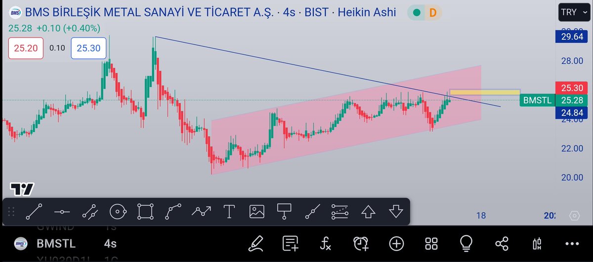 ahmetaksoyTA's tweet photo. #bmstl 4S Düşen trendin kırılması için  25.56₺ üzeri takip edilebilir. YTD
#borsa #endeks #xu100 #izfas #edio #rnpol #klrho #papil #aefes https://t.co/hNqH06ub72
