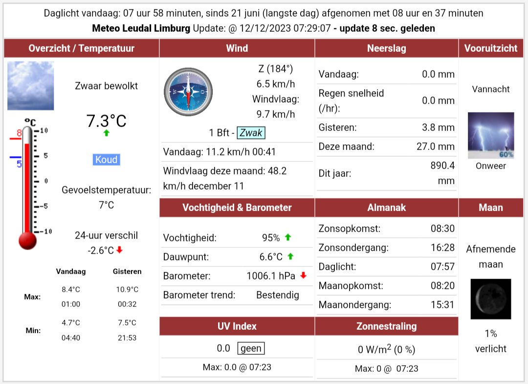 🗓️12.12.2023 ⏳07:30
Goedemorgen 🇳🇱
Nu zwaar ☁️ |
🌡️ 7.4°C ↑
Koud 🥶🌡️ 5.6°C
DP🌡️💦️ 6.7°C
💧 95%
📉 1006.1hPa ↓
🧭 Z (189°)
💨 🍂 6.5kmh | 1Bft Zwak |
💨 ⬆️ 9.7kmh
☀️ 0W/m²
😎 UVI 0.0
☂️ 0.0mm
PM2.5 🏭 2µg/m³
Meer #weer @ Leudalweer.nl
#Meteo #Leudal #Limburg