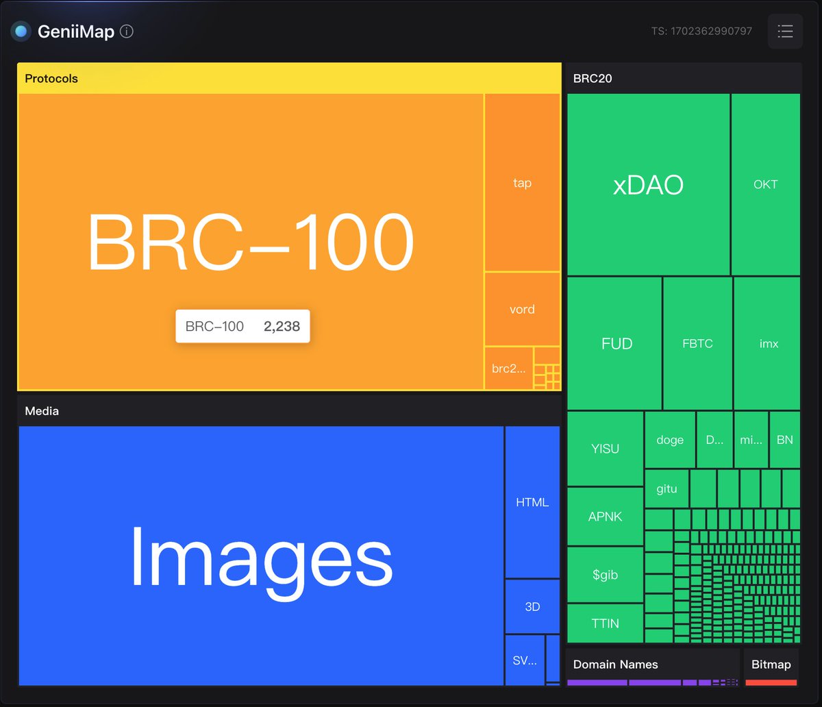 Now BRC-100 is the most popular protocol on the #Bitcoin network, and is designed for decentralized applications based on #Ordinals and #Bitcoin Layer1. <a href="/MikaelBTC/">Mikael.btc | BRC-100 & RSM</a>

#inBRC is the first #BRC100 marketplace and indexer. inbrc.org

Data from: geniidata.com/ordinals/home