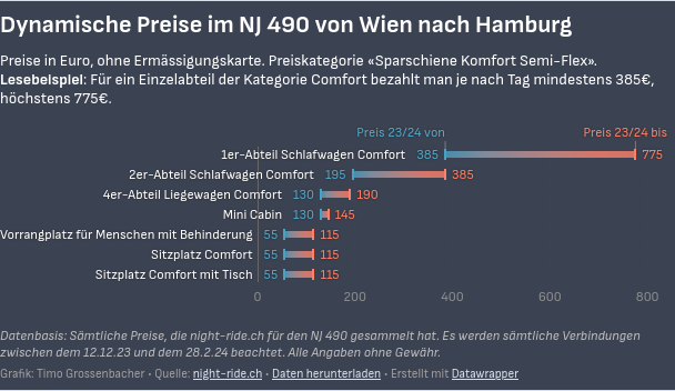 grssnbchr's tweet image. 🚆 Nun ist es gewiss: Die Preiserhöhung war kein «Versehen», @unsereOEBB führen bei den Nachtzügen tatsächlich dynamische Preise ein.
Ich habe mir die Preise der nächsten drei Monate mal angeschaut: night-ride.ch/blog/obb-fuhre…
#Nachtzug #Nightjet #nightride