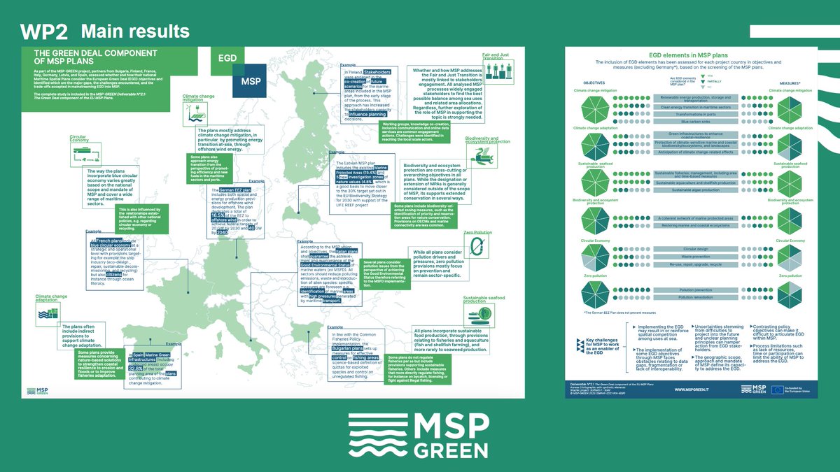 How #maritime spatial plans (MSP) can enable the European #GreenDeal? 

Based on project findings derived from analyzed MSPs 🇮🇹; 🇫🇷; 🇪🇸; 🇫🇮;🇱🇻; 🇧🇬; 🇩🇪 - an infographic was produced!

Investigate the full deliverable at: mspgreen.eu/results/

#JustTransition #maritimeEGD