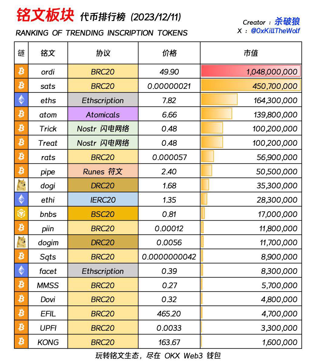 sats 已经上币安了，按照市值排序来，懂我意思吧👆#eths $eths