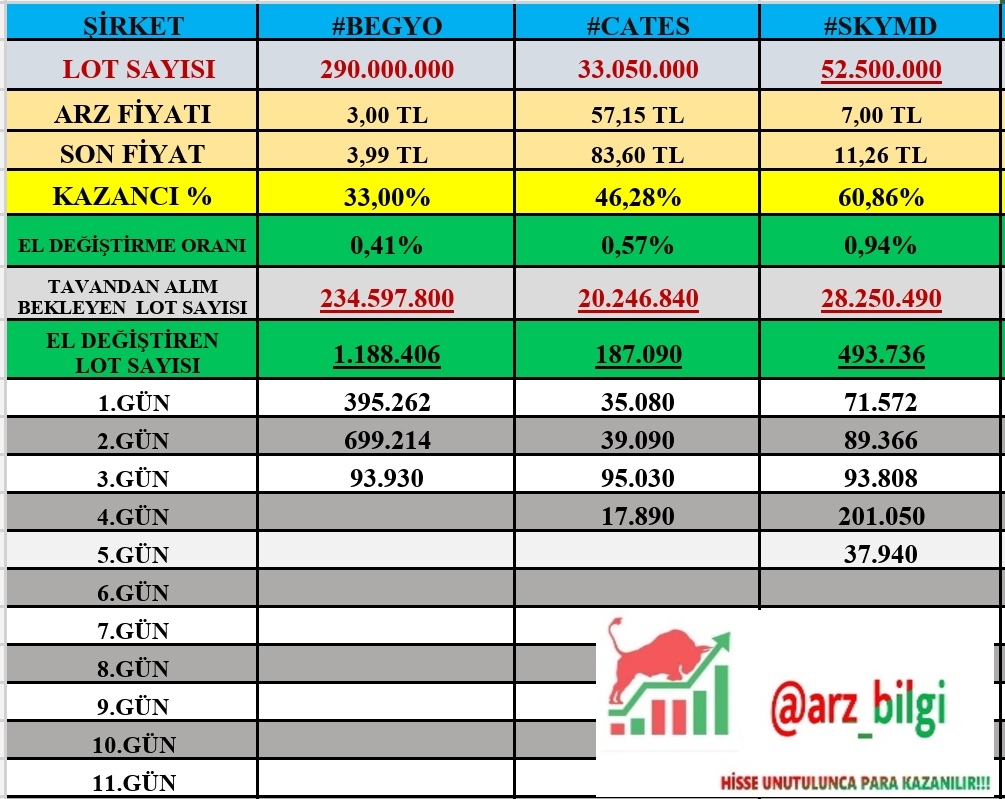 arz_bilgiler's tweet photo. ✅ 12.12.2023 Tarihi Seans Açılışı itibariyle 👇

📌3.Gün Tavan #BEGYO

📌4.Gün Tavan #cates

📌5. Gün Tavan #SKYMD 

📌 El değiştirme oranlarını gayet iyi, henüz hiçbiri %1 bile olmadı,devam ediyoruz 🫡

✅Hazırlamak bizden RT ve beğeni sizden 🙏🫡

#borsa #hisse #halkaarz https://t.co/LdGSJ2rAN2