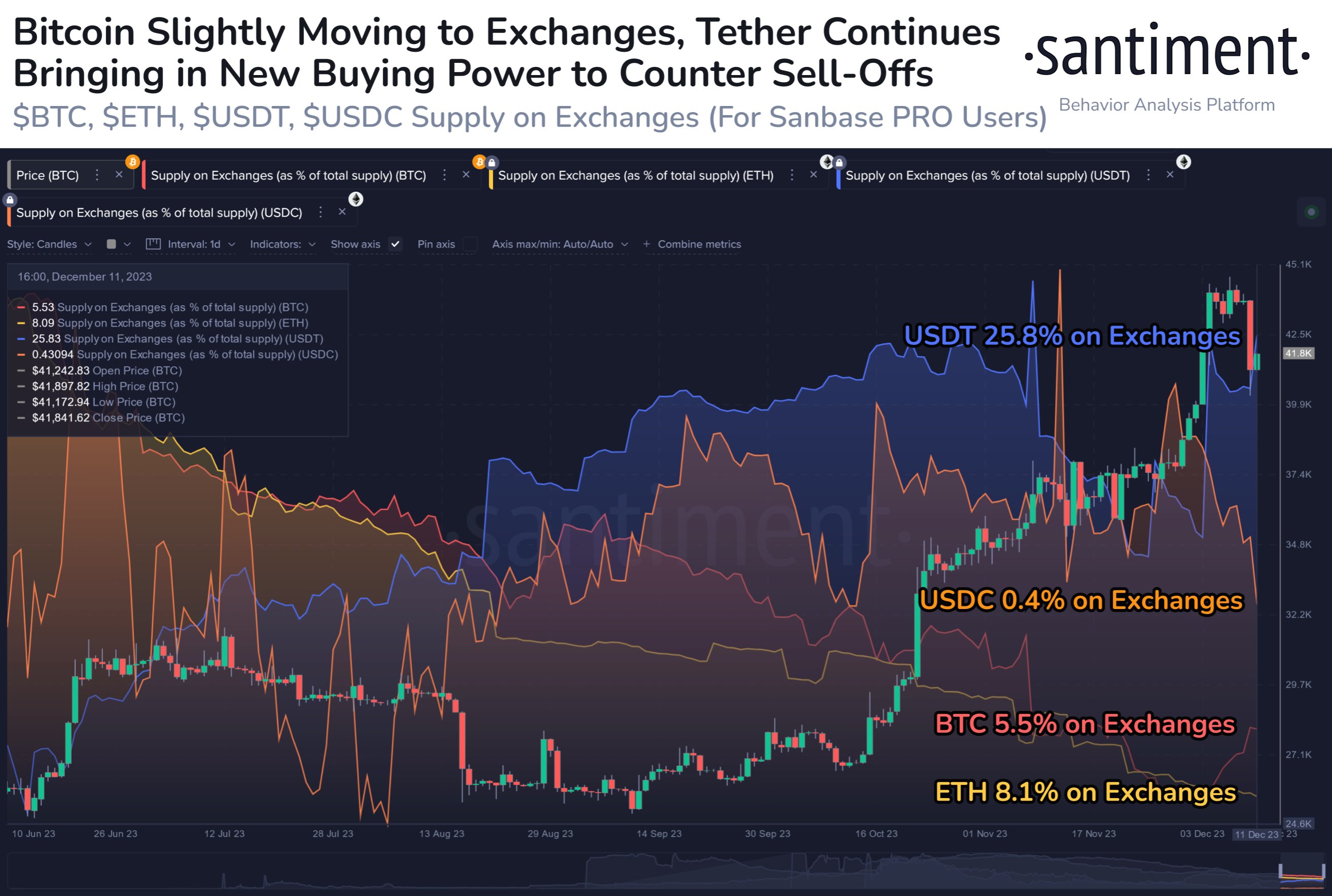 Bitcoin Supply On Exchanges