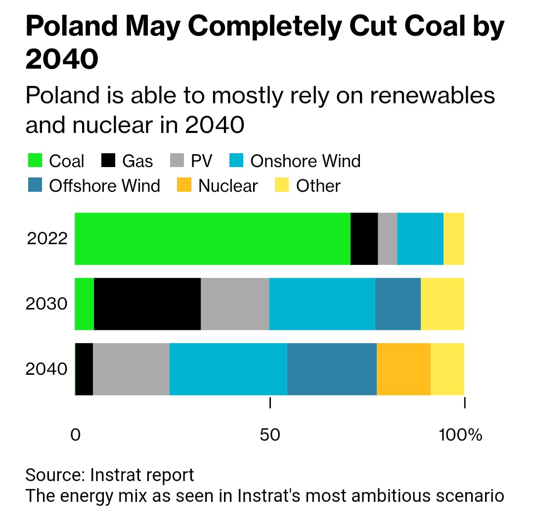 ⚡☕ Grab your morning coffee to power up your hopes (and asks) about the new government taking lead over 🇵🇱 Poland's energy policy - this @Bloomberg piece tells you how new @fundacjainstrat energy modelling might inspire the change 🌍 Link 👇