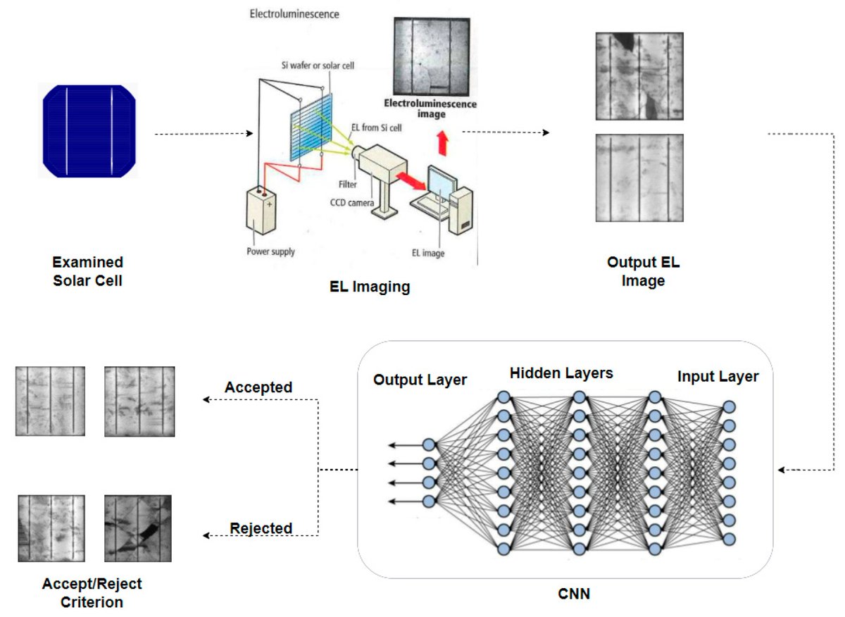 MDPIEnvironment's tweet image. ⚡New publication in #Solar 
📚&quot;A Survey of CNN-Based Approaches for Crack Detection in Solar PV Modules: Current Trends and Future Directions&quot; 
✍️By Sharmarke Hassan and Mahmoud Dhimish 
👉Read more at: mdpi.com/2673-9941/3/4/… #photovoltaic #PV_module