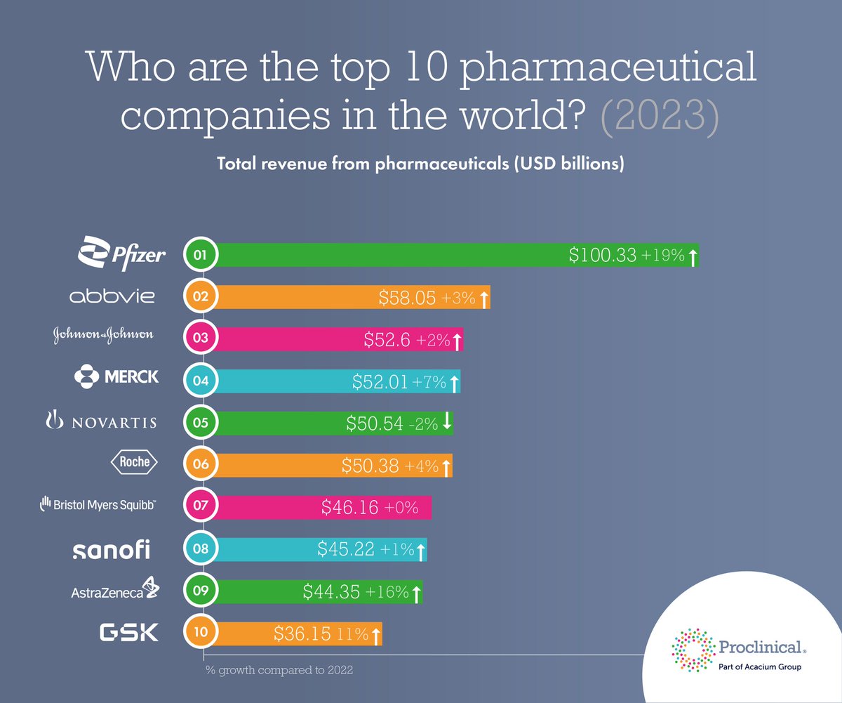 Info7World's tweet photo. The Top 10 Largest Pharma Companies in the World: https://t.co/Qz6FRxHGEO