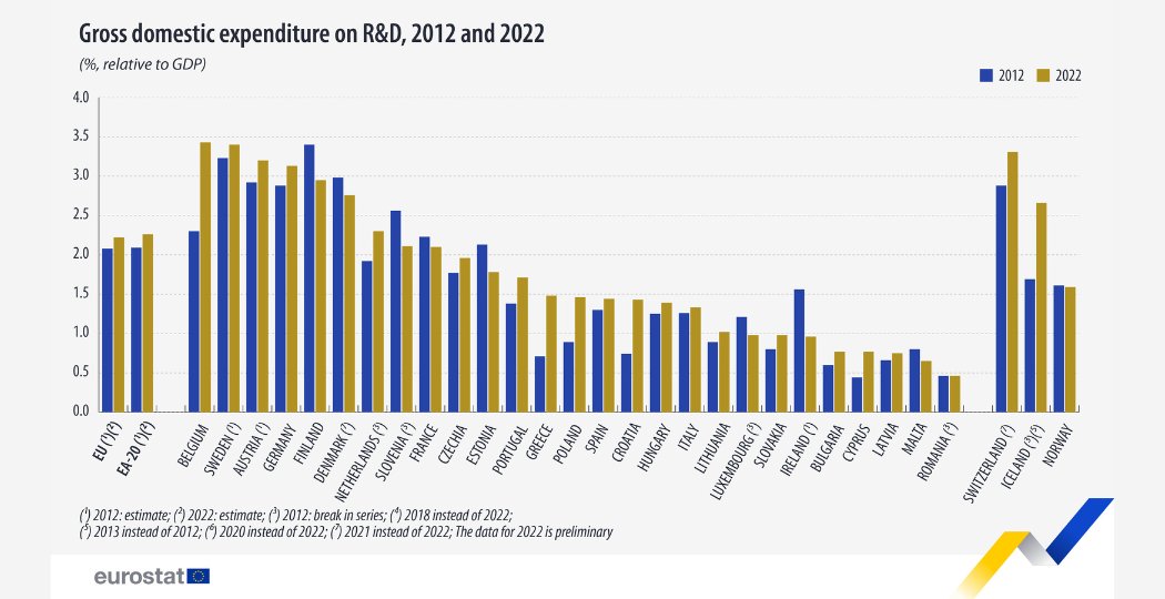 Spending on research and development in the EU increased by 6.34% in 2022, to reach €352 billion. But despite the increase, R&amp;D intensity - the amount spent on R&amp;D as a percentage of GDP - fell slightly, from 2.27% in 2021 to 2.22% in 2022 tinyurl.com/mumynw4j