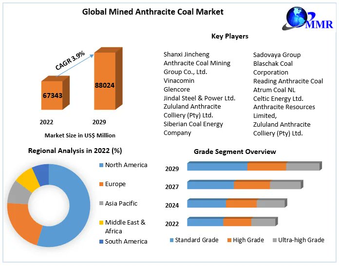 #Mined #Anthracite #Coal #Market is expected to reach US$ 88024 Mn. by 2029 with a CAGR of 3.9%, during the forecast period.

Read For More : rb.gy/gl32l5

#anthracite #paris #me #anthracitegrey #bois #invalides #cuisinesurmesure #ilot #cosentino #silestone #dekton