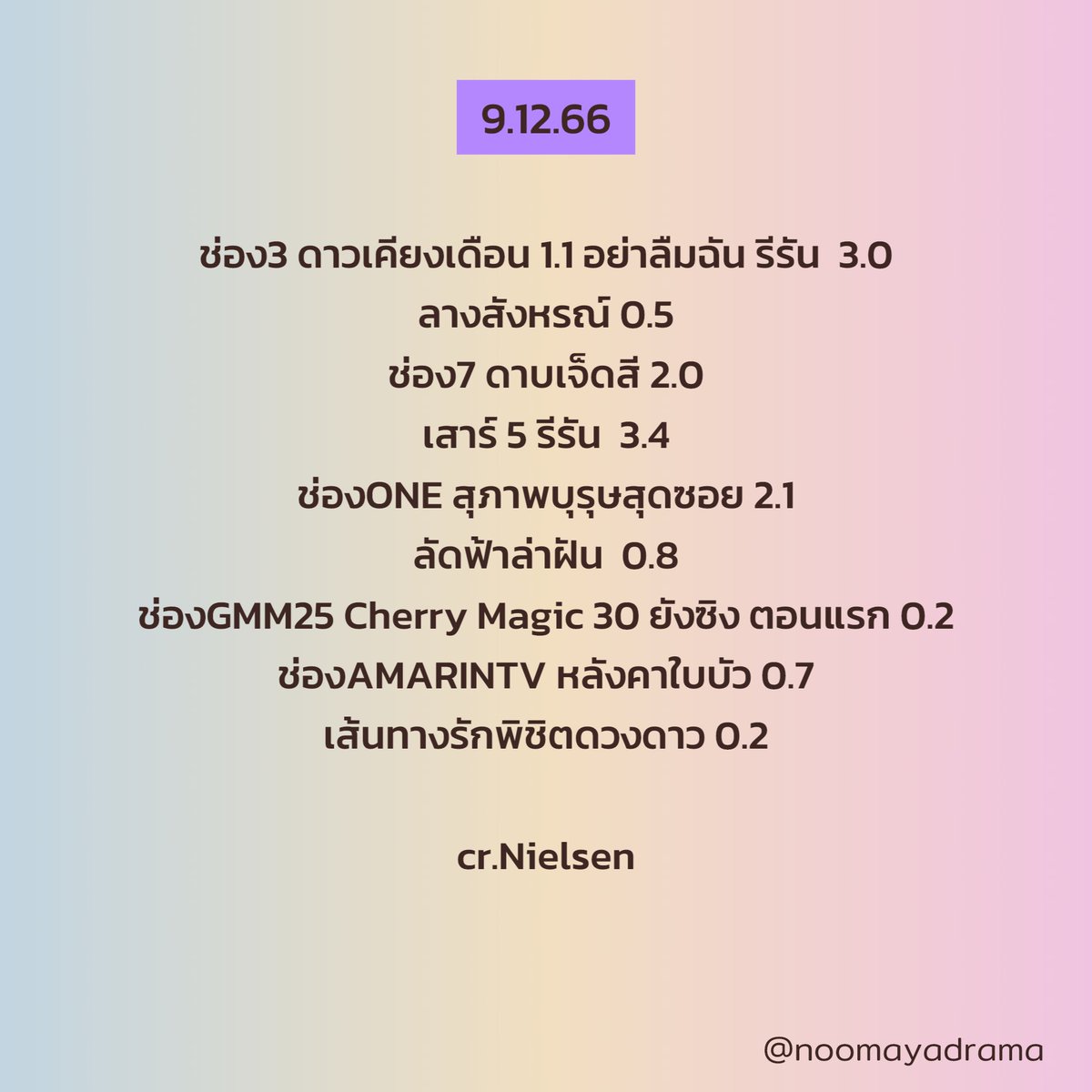 noomayadrama's tweet photo. 8-11.12.66

#เพชฌฆาตจันทร์เจ้า #กลเกมรัก #อย่าลืมฉัน #พรหมลิขิต #ลางสังหรณ์ #มนตราฟ้าฟื้น #เสาร์5 #แม่โขง #ไลลาธิดายักษ์2 #ชีวิตภาคสอง #พิษเบ๊บ #พี่เจตคนกลาง #CherryMagicTH #ชะนีปีชง #หลังคาใบบัว #CookingCrushSeries #WednesdayClub 

#หนูมายารายงาน https://t.co/6ciVf3Fmmv