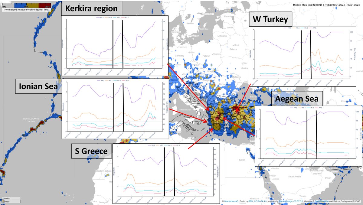 The critical potential values in C #Greece, S #DodecaneseIslands and W #Turkey indicate high likelihood for earthquake triggering, due to the enhanced shear traction and critical instability alarm field values.