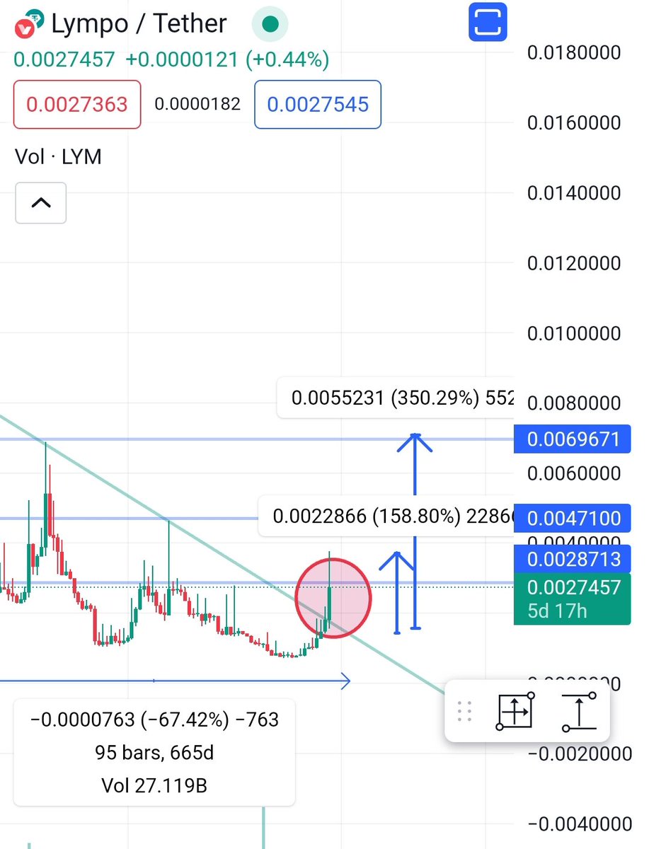 cryptoo_alice's tweet photo. $LYM you missed it again

First line crossed 2nd coming
150% .
2nd top winner 🤌

Next gem after 70 likes. https://t.co/TE6IPE3DeO