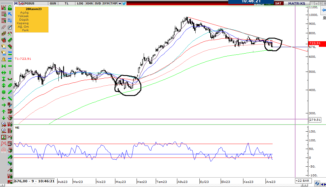 #pgsus 200 günlük ortalamaya çok yakınız. 655 lira destek.