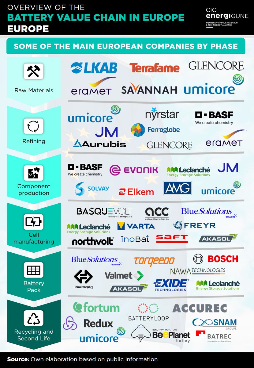 energigune_brta's tweet photo. ๐ Discover the Key Players in the #BatteryValue Chain ๐
We're bringing together the 3 charts on the most prominent companies in the #battery value chains across #Europe, #NorthAmerica, and #Asia.
Share this post with your network and stay tuned for more exciting updates! https://t.co/XECJtI6eL1