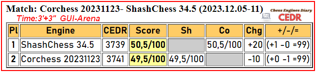 Stockfish 20230929 wins Arena New Engines Tournament, by Chess Engines Diary  (Aisaba), 2023.10.04 - 2023.11.06 : u/ChessEngines