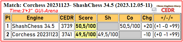 SugaR AI SE wins Acer Arena Tournament, by Chess Engines Diary  2023.09.14-16 : u/ChessEngines