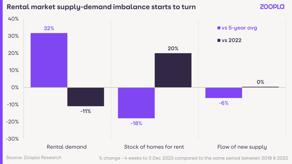 According to our new Rental Market Report, the supply-demand imbalance in rented housing will not disappear in 2024, but the market will become more balanced.

Get all the latest data at a national and regional level in the full report on Zoopla Advantage: bit.ly/3Rk56Xp