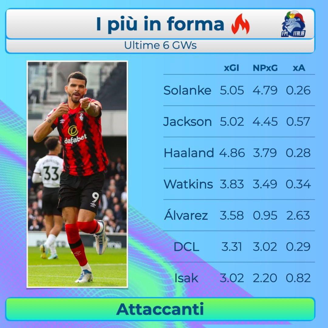 FPLItalia's tweet photo. โ Buongiorno! ๐ฅ
๐ฅต I giocatori piรน in forma del campionato di #premierleague! Abbiamo considerato gli #xgi #npxg e gli #xa per #attaccanti, #centrocampisti e #difensori ๐
Su chi punterai nelle prossime partite? ๐
#fpl #fplcommunity #fpltips #fantasyfootball #fplitalia https://t.co/Wn6qDNbzB6