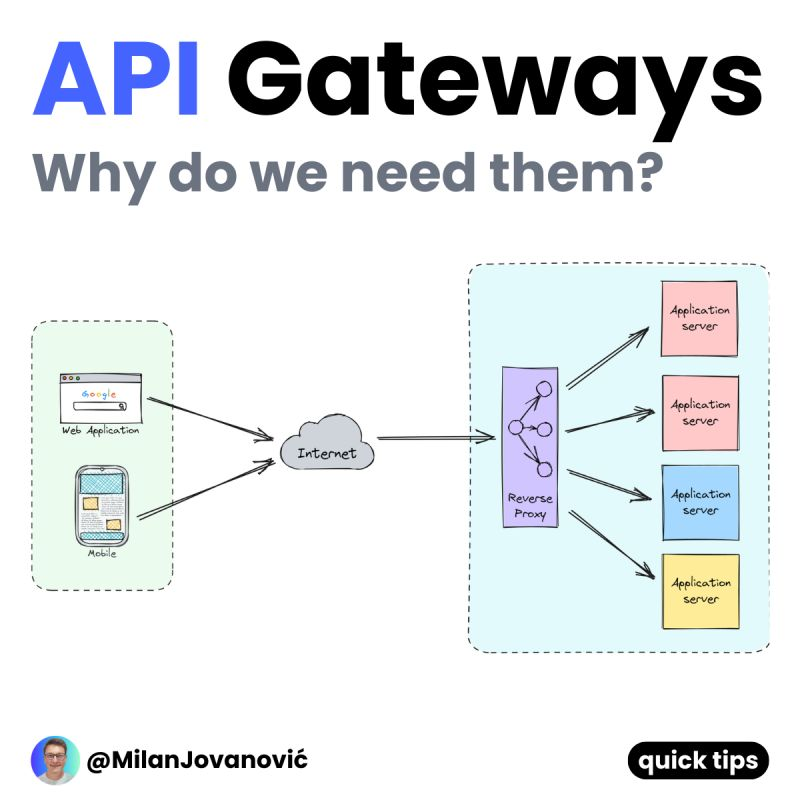 mjovanovictech's tweet photo. Don't build Microservices without an API Gateway. 
 
An API Gateway is a critical component of a Microservice-based system. 
 
But what is an API Gateway in the first place? 
 
It acts as a reverse proxy and routes client requests to the appropriate services. 
 
API Gateways hide the internal implementation details from the clients. 
 
The client only has to call the API Gateway. 
 
You can also use an API gateway for: 
 
- Request routing 
- Load balancing 
- Authentication 
- Authorization 
- Rate limiting 
- Caching 
 
Did you know you can build an API gateway in .NET? 
 
You can use YARP, a level 7 HTTP proxy. 
 
YARP stands for Yet Another Reverse Proxy. 
 
It's easy to integrate it with existing .NET features. 
 
For example, you can use the built-in authentication and rate limiting. 
 
P.S. If you got value from this post and want to improve your software architecture skills, subscribe to The .NET Weekly - my newsletter with 35,000+ engineers. 
 
Subscribe here → https://t.co/nbp02JQy95
 
What do you use to build API Gateways?