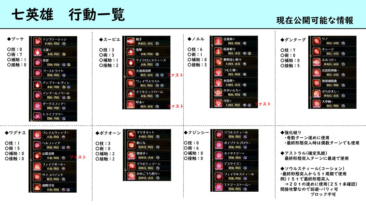YUKI1221RS's tweet photo. ＜七英雄　行動表＞
ざっくりまとめました

#ロマサガRS https://t.co/hQTI1LFpuZ