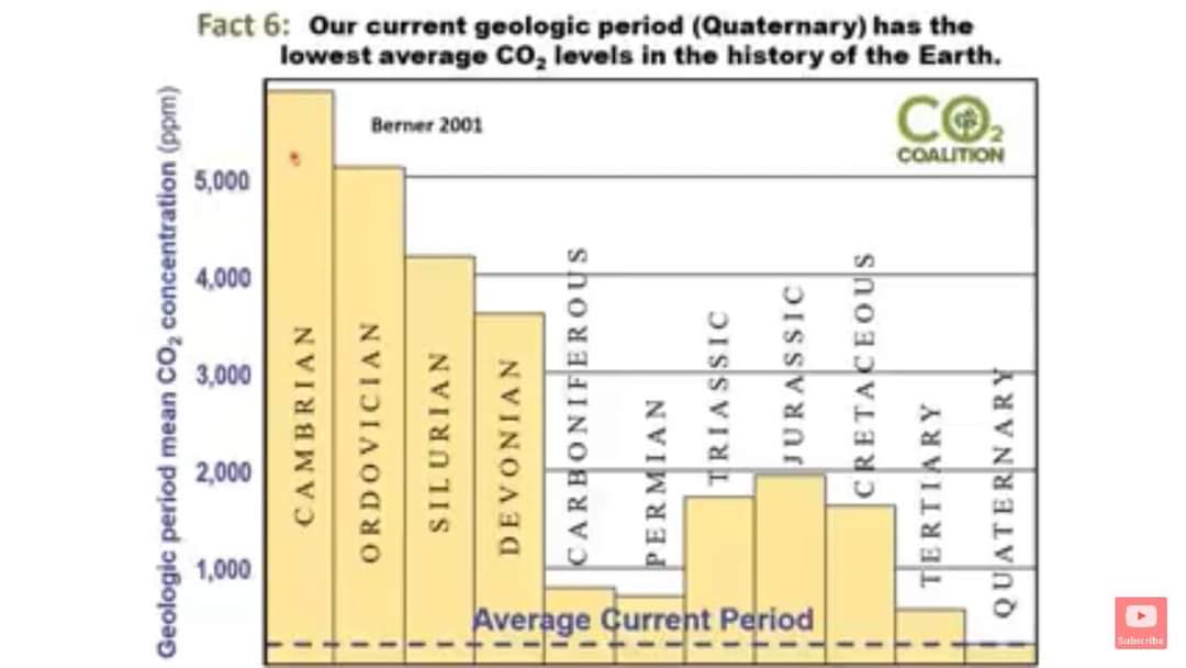 CO2 lowest in 600 BILLION years.
Fantastic result at COP28.