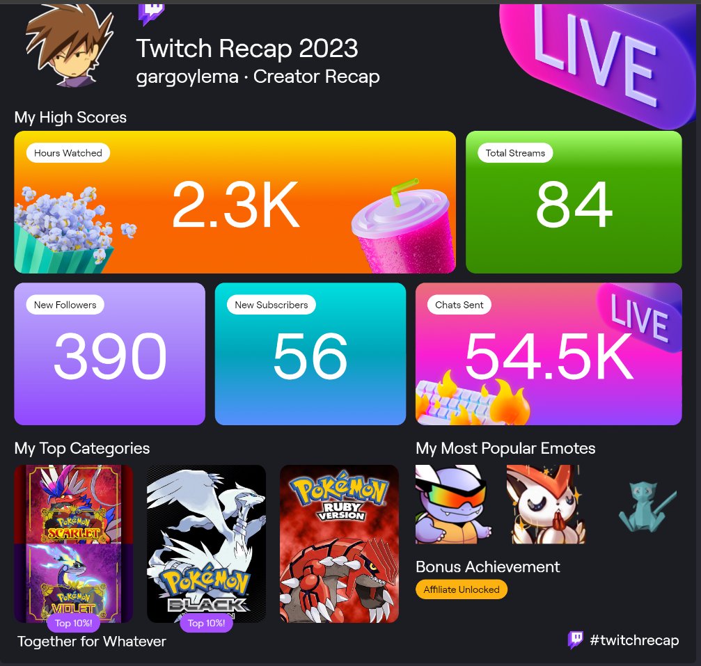 Gargoylema's tweet photo. Should have streamed more, but I was too busy watching all my favorite streamers! maybe next time sorry if you subbbed and I fell off... love you all! https://t.co/VQszKhBJ1Q