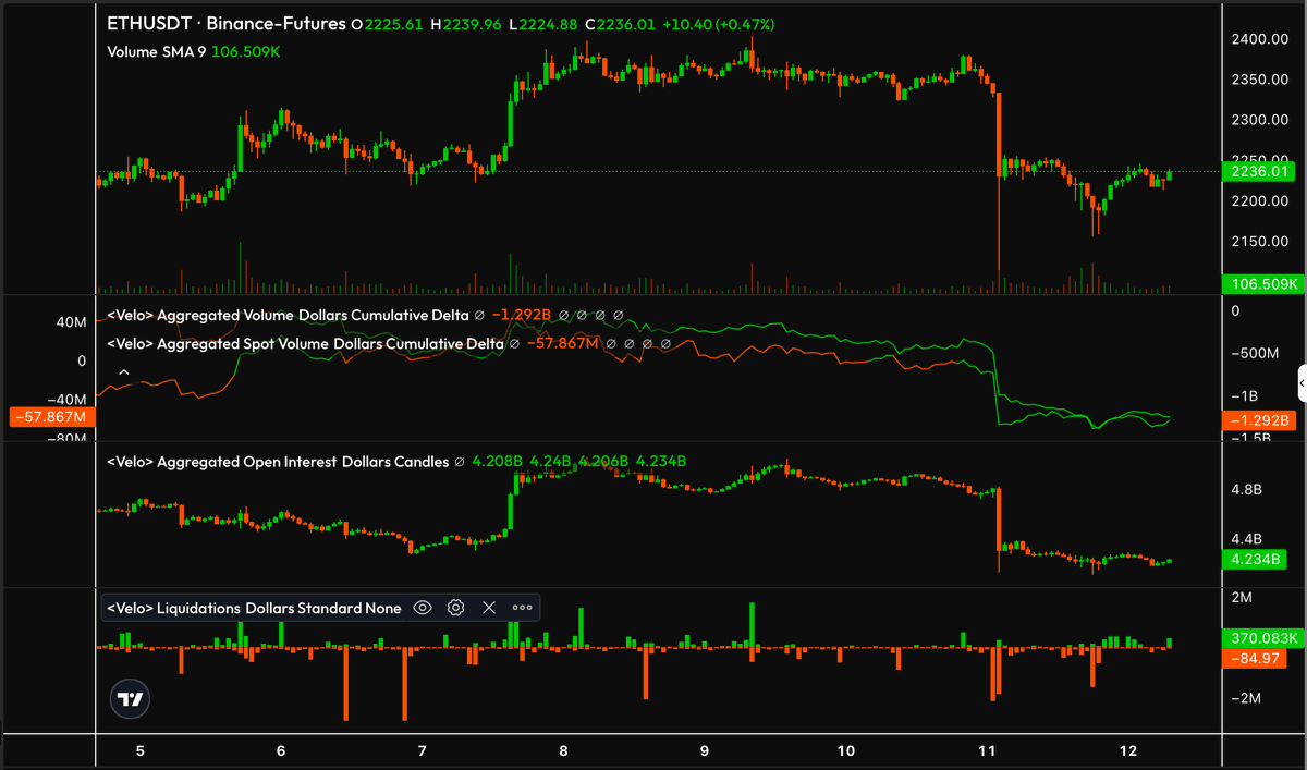 WEEKLY BTC &amp; ETH RECAP

Read on for:

- $BTC local top?
- $ETH ETF narrative stalled
- Alt L1 Massive Outperformance
- Our Predictions

$BTC

After an explosive move last week, $BTC consolidated this week

It went from $41.5k all the way to $44.3k but then came back down to