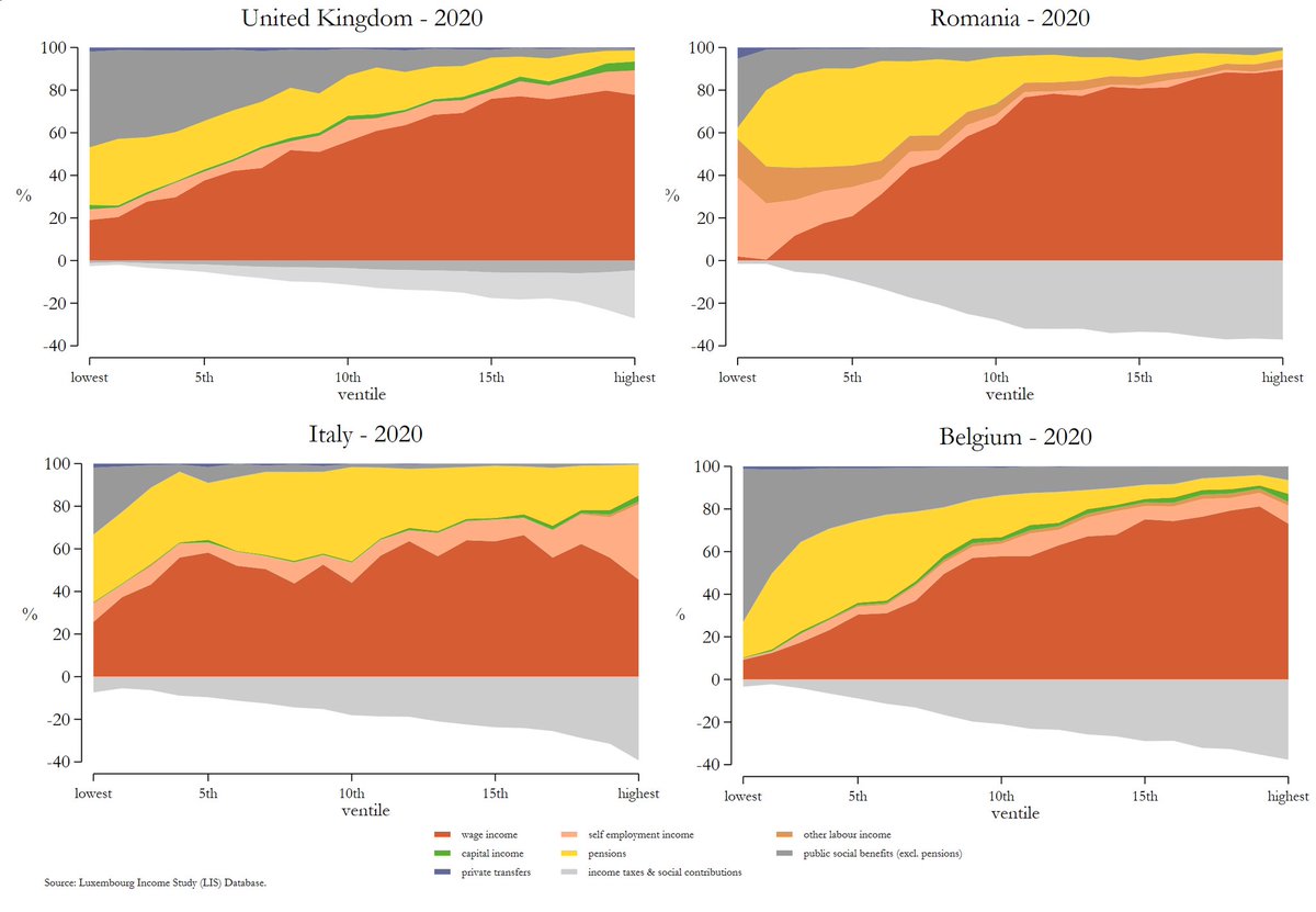 The income mix across income ventiles of 4 recently added countries in @lisdata - income reference year 2020
#incomedistribution