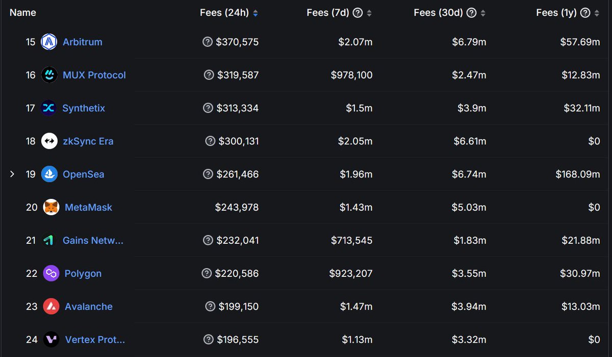 muxprotocol's tweet photo. MUX Today:

🔥 #5 in 24H volume across all perp platforms, slaying at $625.8M!

💥 #16 in 24H Income among all Defi Protocols on all chains, with $319.6k

See the connection: MUX proudly boasts one of the highest volume-to-fee ratios.

Enjoy some of the realest yields in DeFi 🤝 https://t.co/Xpg1WHhmYx
