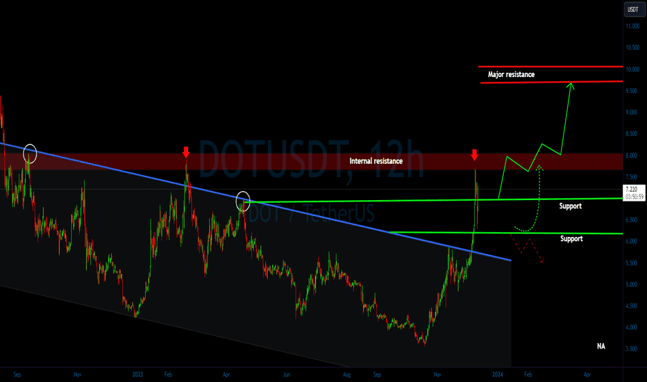 ChartMonkeyBTC's tweet photo. 📈LONG: #DOTUSDT $DOT by @iCryptoParadise

#POLKADOT has displayed exceptional skill in negotiating past key resistance levels recently, suggesting a high probability of a bullish trend soon. Get ahead of the market &amp; capitalize on this opportunity for maximum gain. https://t.co/iHo9GCKHOb