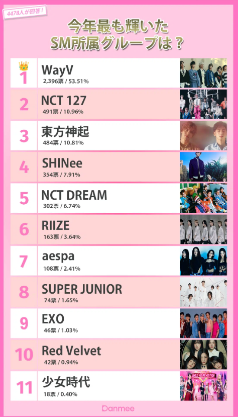 danmee17's tweet photo. 【4478名参加】WayV、今年一番活躍した「SM所属グループ」の1位に！

全体順位の記事はこちら↓
https://t.co/lA7BxvYlDL

#Danmee投票 #WayV #NCT127 #東方神起 #SHINee #EXO #RedVelvet #NCTDREAM #aespa #RIIZE #웨이브이 #엔시티 #TVXQ https://t.co/tLrgUnnYI5