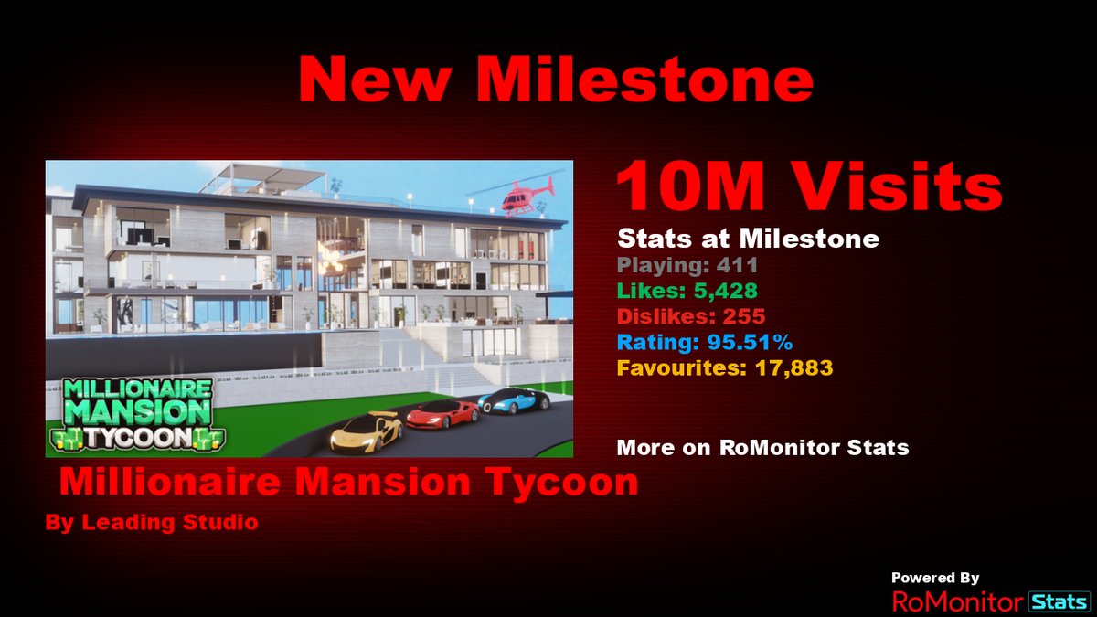 Congratulations to 🏠 Millionaire Mansion Tycoon by Leading Studio (<a href="/LeadingStudioRB/">Leading Studio</a>) for reaching 10,000,000 visits!
        
At the time of reaching this milestone they had 411 Players with a 95.51% rating.

View stats on RoMonitor romonitorstats.com/experience/127…