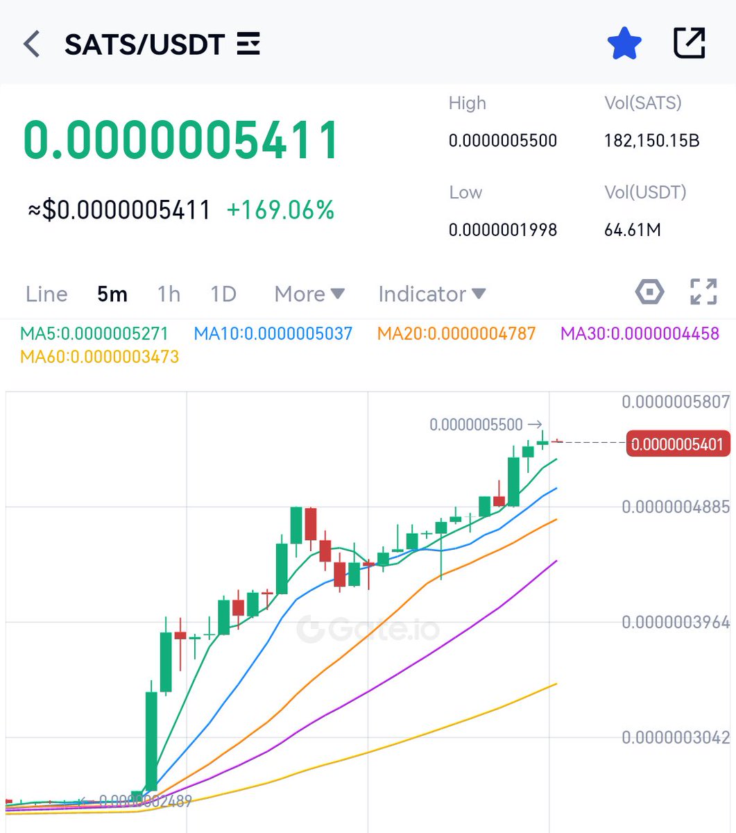Keep an Eye on BRC20.
SATS 170% UP