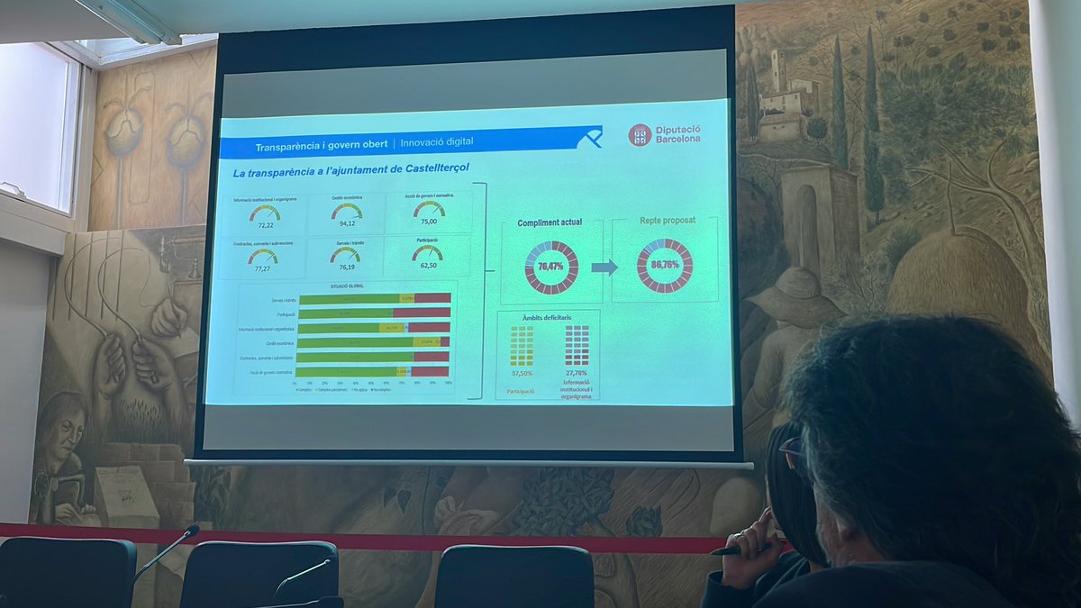 📝📊La <a href="/diba/">Diputació de Barcelona</a> ens ha fet arribar els resultats de l’avaluació d’assoliment del nostre Portal de Transparència. Dels 137 indicadors, n’assolim gairebé un 80%

✅El nostre objectiu és seguir fent créixer aquest percentatge i arribar, durant el proper semestre, al 86,76% d’assoliment