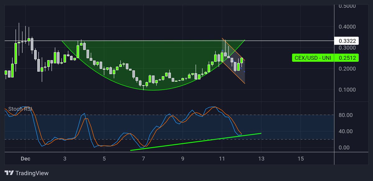 TeachingCrypto's tweet photo. $Cex | @chainexeth 

☕️☕️☕️ https://t.co/eUW94KM3oF