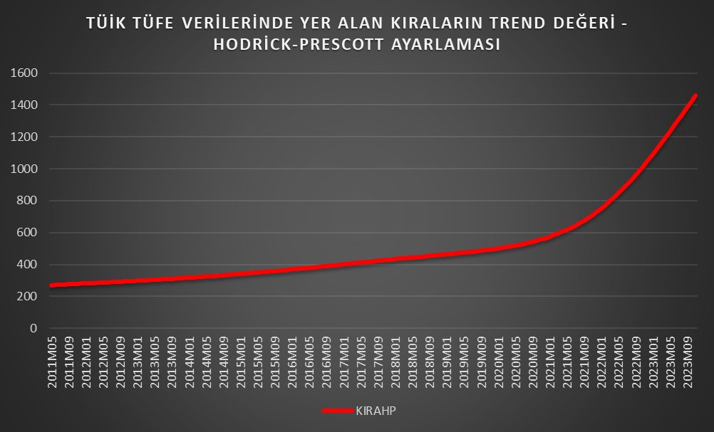 Sayın Bakan Kiralarda düşüş eğilimi başladı demiş. Eğer yine bir yanlış bir anlama yoksa tabi. TÜİK'in verilerinden kira verilerine HP düzeltmesi yapıp, trend değerleri bulduktan sonra aşağıdaki şekli elde ettim. Veri bakanı desteklemiyor. Böyle bir düşüş eğilimi yok.