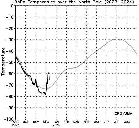PvForecast's tweet photo. Hi fans
#deepcold Jan24
#vortexcolaps #ssw
A early warming is now that's not the ssw https://t.co/tayKmjJvZG