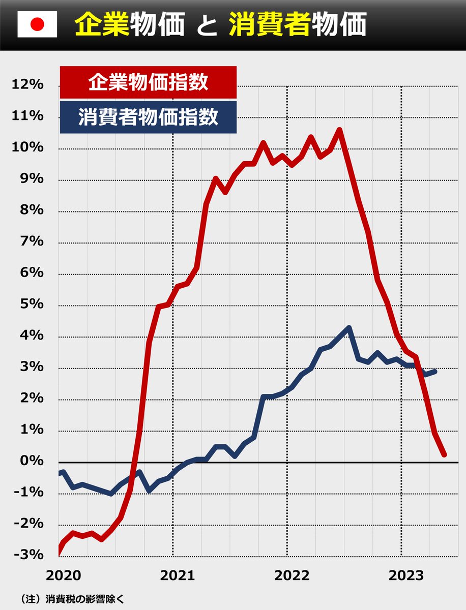 🇯🇵 企業間では収束 値上げラッシュは「企業間」のモノの取引では収束しつつあります。企業物価はCPI（消費者物価指数）に先行する面もあり、重要です。同時に構造変化も起きつつあり、ポイントをnoteで解説しました  👇note https://t.co/K9bLMMPuvr