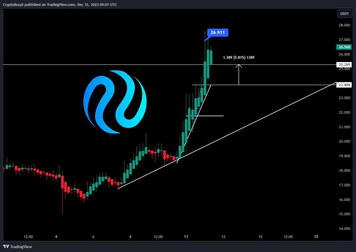 CryptoBusy's tweet image. Great to see our analysis was activated!

$INJ broke its previous BULL MARKET HIGH!

If you&apos;re late, wait for a retest📈

#InjectiveProtocol #Bitcoin
