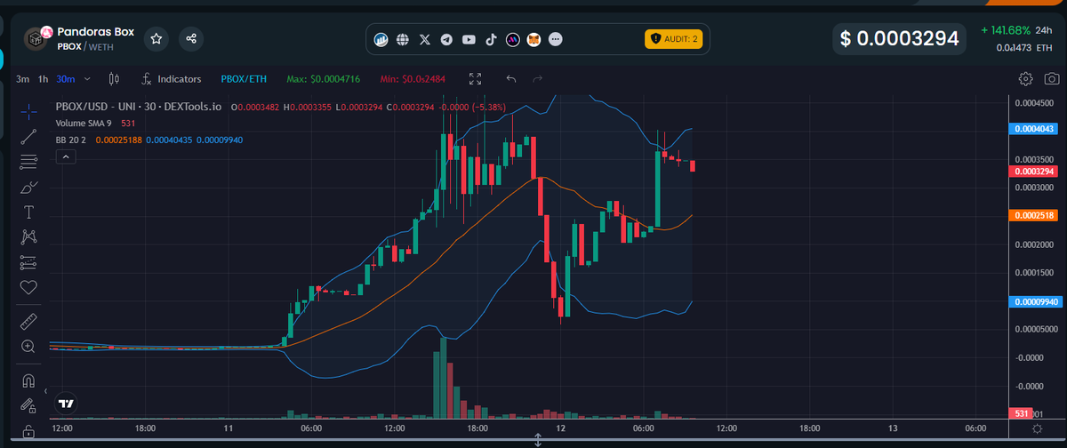 CawTheDigital's tweet photo. Did i see recently any token who made that kind of reversal after some influencer tried to dump on it? Answer : NO 
Do i think that @PBOXERC will hit 100-300M?  
Answer : YES
Are the jeets who sold yesterday crying ? 
Answer : YES 
https://t.co/Nf6BdwftkK https://t.co/vVlrPUBFvL