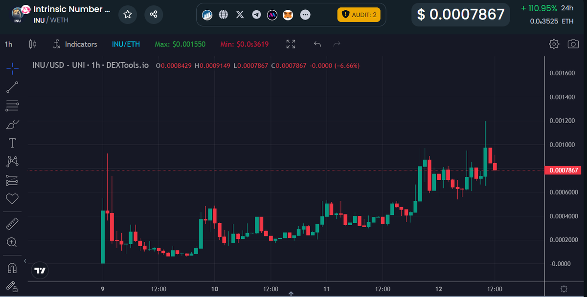 $INU - Looks good 📈