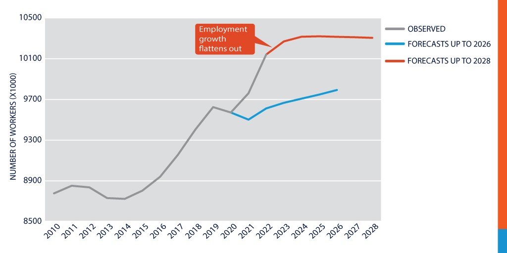 Dutch employment growth expected to decrease due to lower economic growth, reducing tensions on the labour market in the coming years. More information in the factsheet: bit.ly/3RE4tte #labourmarket #forecasts