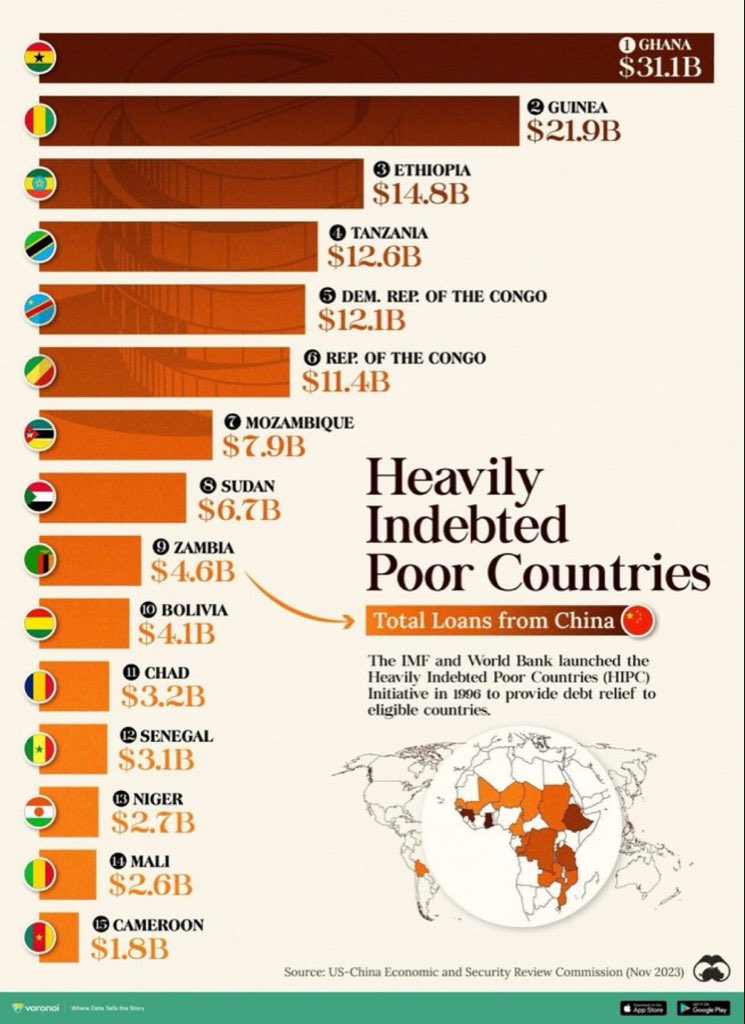 Top borrowers of Chinese funding. Zambia representing 😂