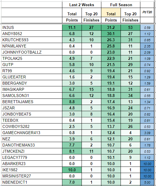jonboybeats's tweet image. 🏀🔥🚨THE SHEET 🚨🔥🏀

Here is the updated Top Dogs sheet for @UnderdogFantasy Hoops Season

Top 5 - Total Points: @in3usDFS @andy8052 @McDonaldsXBT @Pamsquad1 @KourafasJohnny 

Top 5 - Top 20 Finishes: @in3usDFS @samolson31 @McDonaldsXBT @iMagikarpVGC @gutpdfs 

Hottest Last 2…